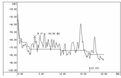 echo curve of guided wave radar level transmitter echo curve of guided wave radar level transmitter
